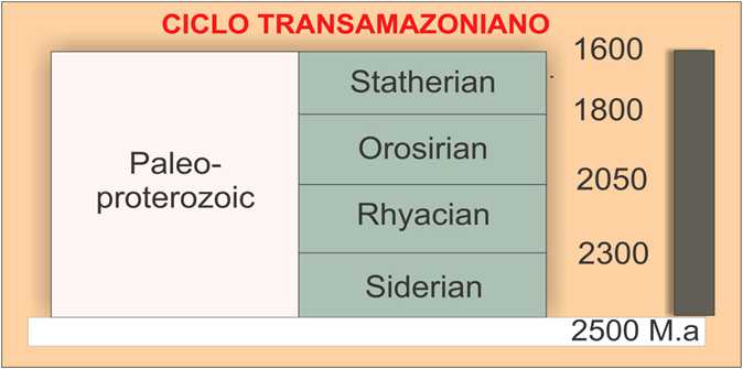 ciclo transamazoniano